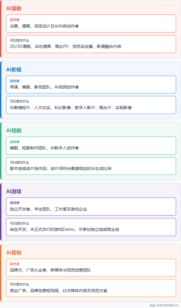 AI漫剧、AI影视、AI短剧、AI游戏和AI营销五大赛道